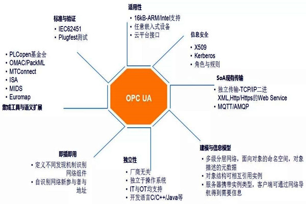 樓宇自動化系統(tǒng)模型的技術(shù)特點！