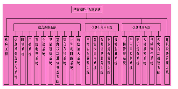 樓宇智能化系統(tǒng)主要由什么組成？