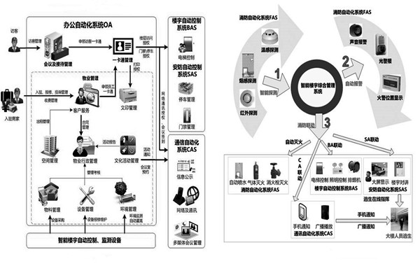 用戶(hù)需求分析階段樓宇自動(dòng)化系統(tǒng)的工程監(jiān)理！