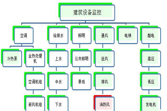 建筑設(shè)備監(jiān)控系統(tǒng)解決方案！(圖1)