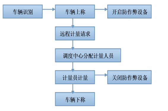 遠(yuǎn)程計(jì)量系統(tǒng)解決方案！(圖1)