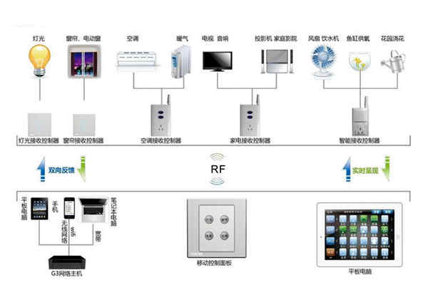 樓宇自動(dòng)化系統(tǒng)控制器的優(yōu)化設(shè)計(jì)！