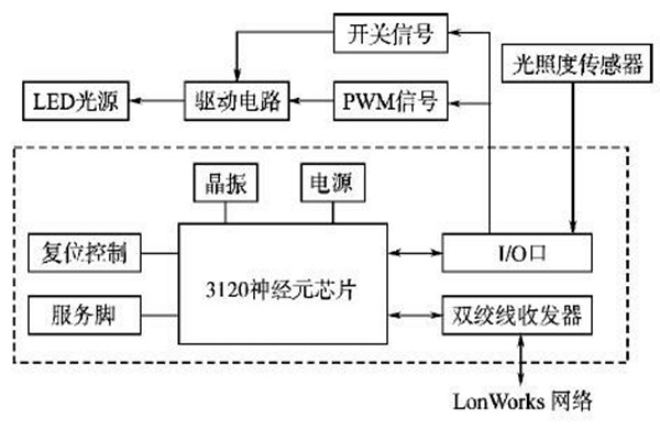 LonWorks網(wǎng)絡結(jié)構(gòu)在樓宇智能化系統(tǒng)的優(yōu)勢解讀！