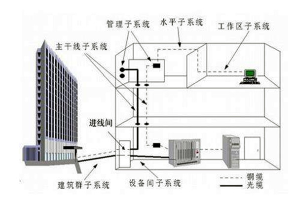 樓宇自控系統(tǒng)在弱電工程用電中的作用！