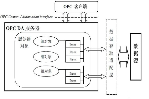 樓宇自動化系統為什么要用OPC技術？怎么用？