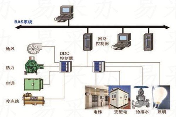 樓宇自控系統(tǒng)可選用哪種技術(shù)？(圖1)