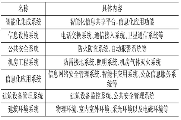 樓宇控制系統(tǒng)相關(guān)應(yīng)用技術(shù)介紹！(圖1)