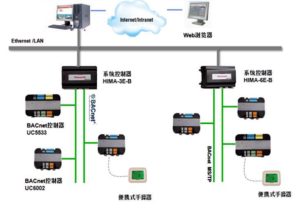加強樓宇控制工程的協(xié)調管理和過程控制！(圖1)
