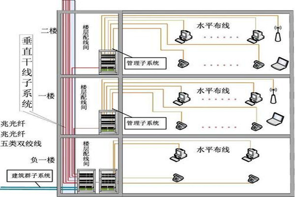 樓宇自動化綜合布線的部署流程！(圖2)