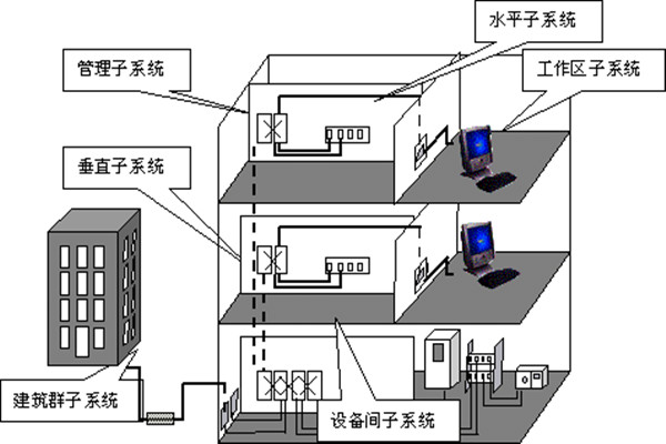 樓宇自動化綜合布線的部署流程！(圖1)