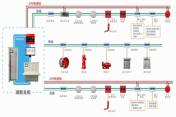 樓宇自動化對于火災(zāi)報警及消防聯(lián)動系統(tǒng)的基本要求！(圖1)