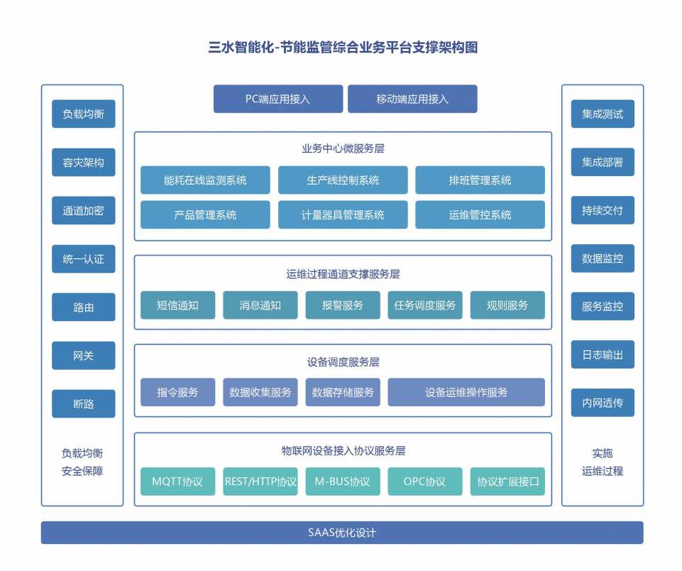 能源管控中心系統(tǒng)解決方案！(圖2)