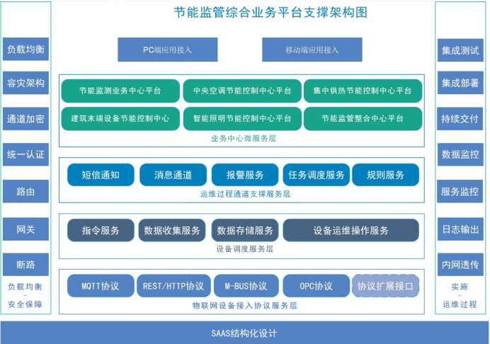 建筑能耗監(jiān)測(cè)系統(tǒng)解決方案！(圖2)